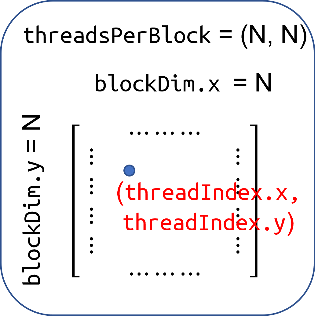 threadIndex in One Block
